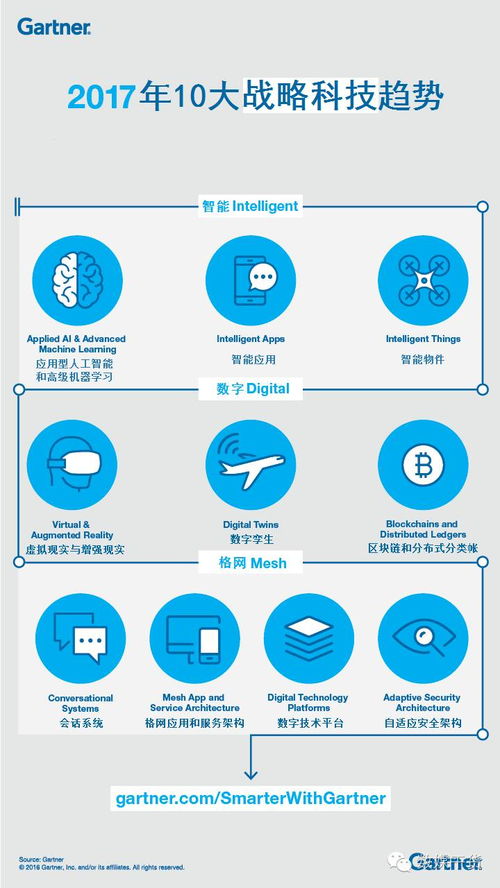 數(shù)字孿生 從Gartner 2017戰(zhàn)略趨勢(shì)到人工智能應(yīng)用開(kāi)發(fā)的新維度