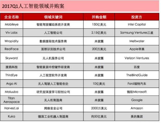 2017 Q1國(guó)內(nèi)人工智能上市公司和初創(chuàng)企業(yè)融資進(jìn)展盤點(diǎn)與趨勢(shì)解讀