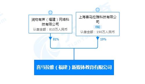 喜馬拉雅加速布局AI教育 在閩成立新公司，注冊(cè)資本1000萬(wàn)